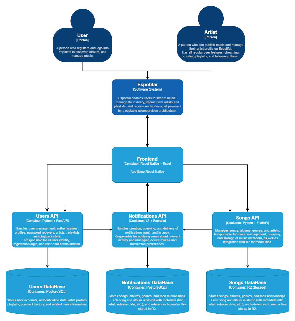 Diagrama de arquitectura